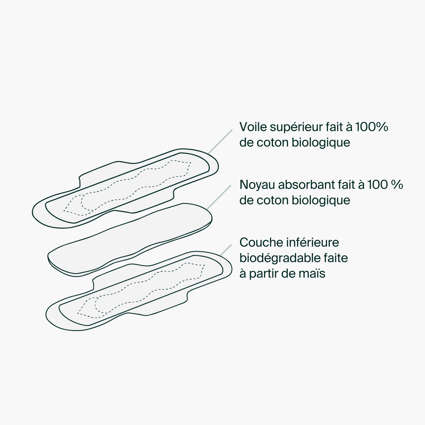 Diagram of a sanitary pad with biological cotton layers and biodegradable maize layer on a white background.