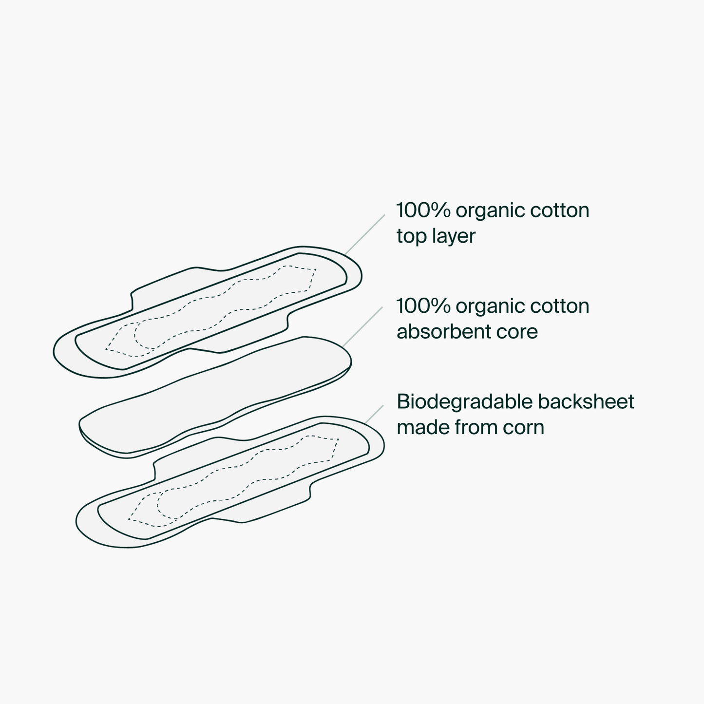 Diagram of a sanitary pad with labeled components on a white background